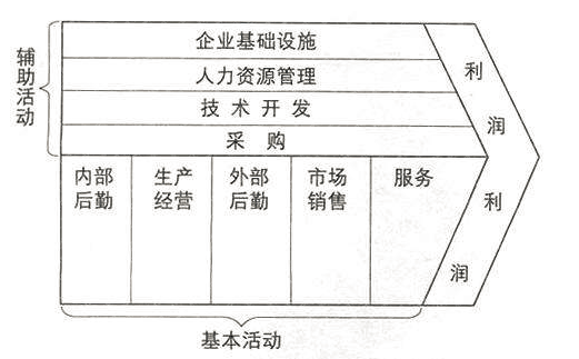 價值鏈示意圖