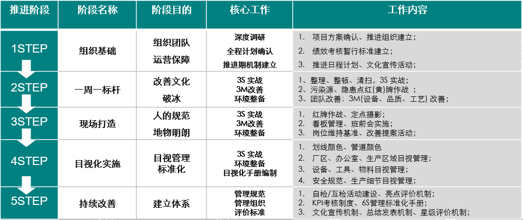 精益現(xiàn)場推進步驟