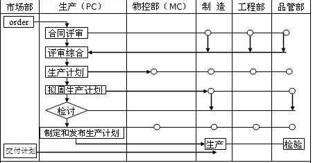 PC、MC與其他部門關系