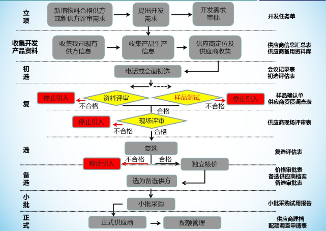 供應(yīng)商開發(fā)制度