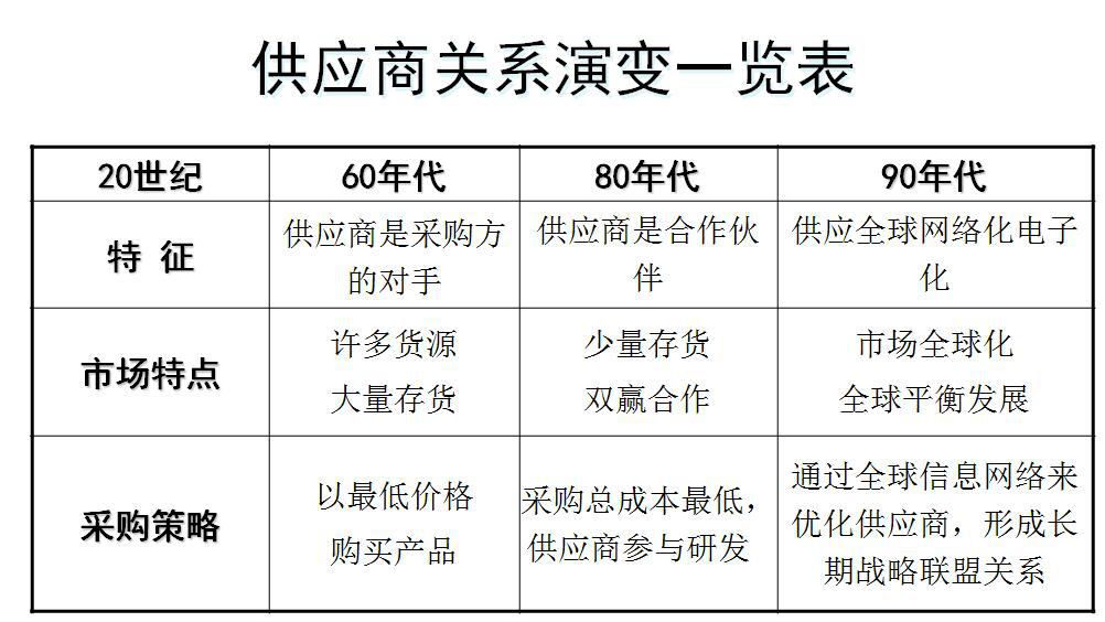 美國供應商關系演變表