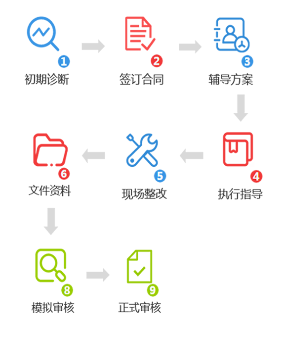 6S現(xiàn)場(chǎng)驗(yàn)廠咨詢